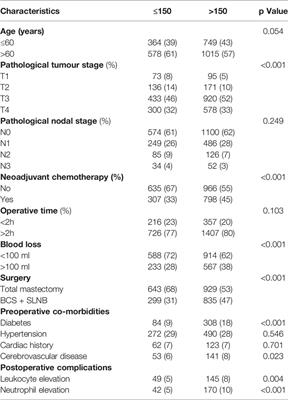 Analysis of the Risk Factors for Elevated D-Dimer Level After Breast Cancer Surgery: A Multicenter Study Based on Nursing Follow-Up Data